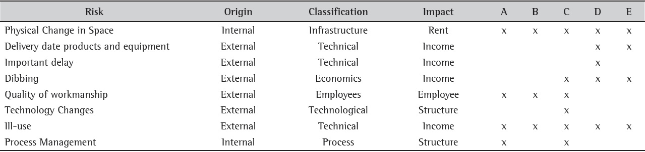 Partial RBS of the company.