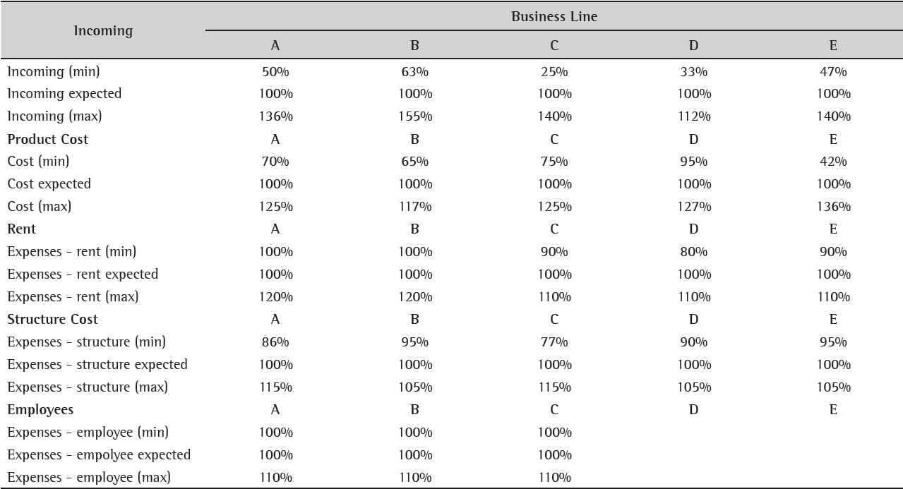 Probability distributions of entry and calculation of the Degree of Risk.