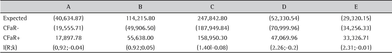 Indicators calculated based on SMC.
