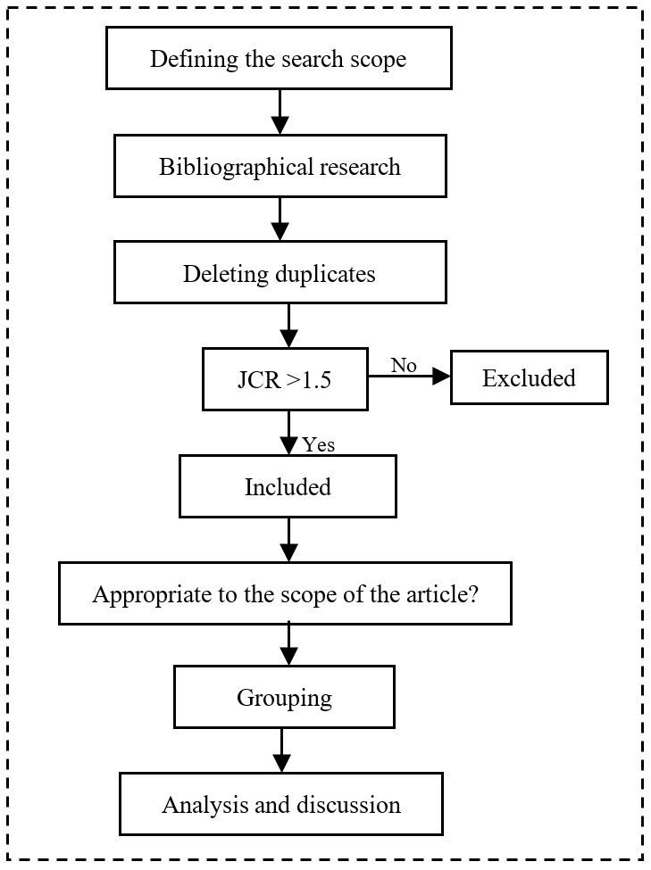 Flowchart of the procedures of selection of publications.
