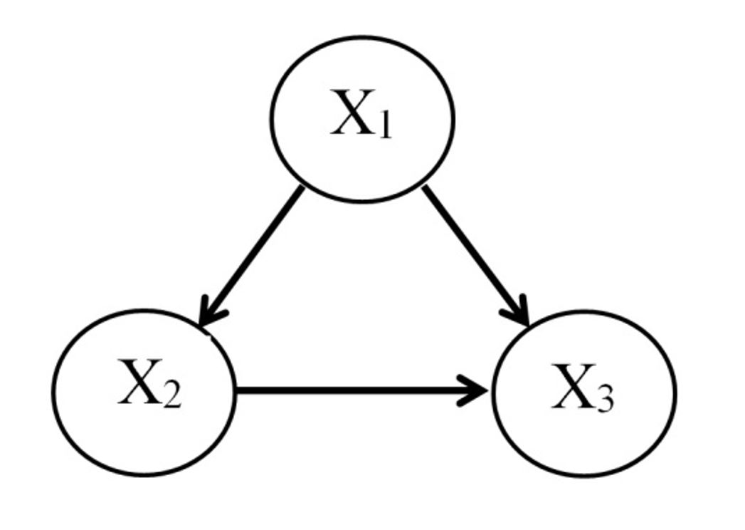 The directed acyclic graph of a BN.