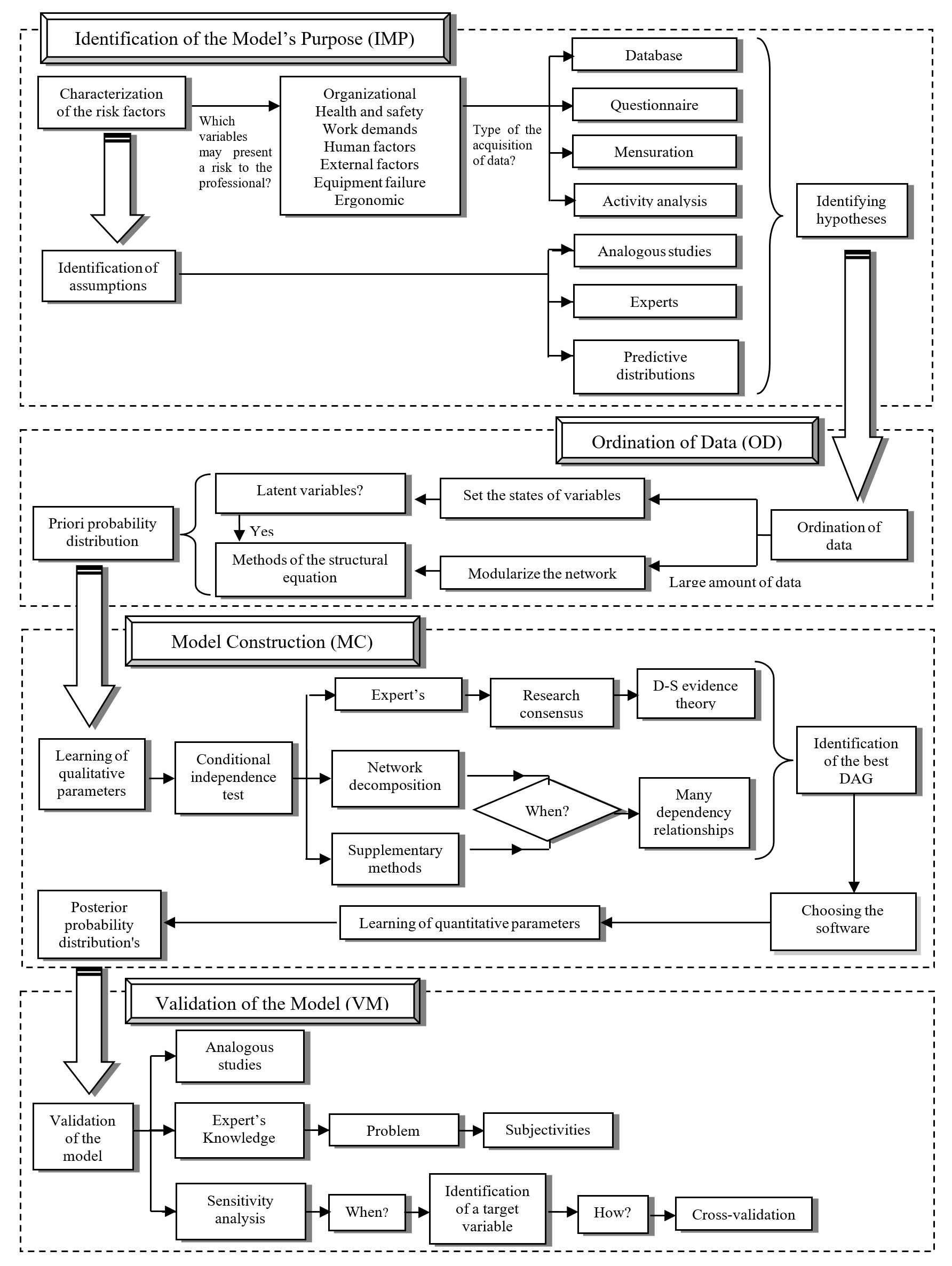 Model for analysis of occupational risks from BN.
