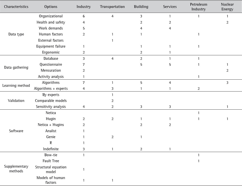 The number of articles from the methodological characteristics of the BNs.