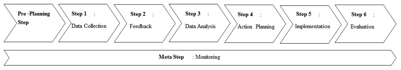 Overall scheme of action research. Source: Adapted from Coughlan & Coghlan (2002).