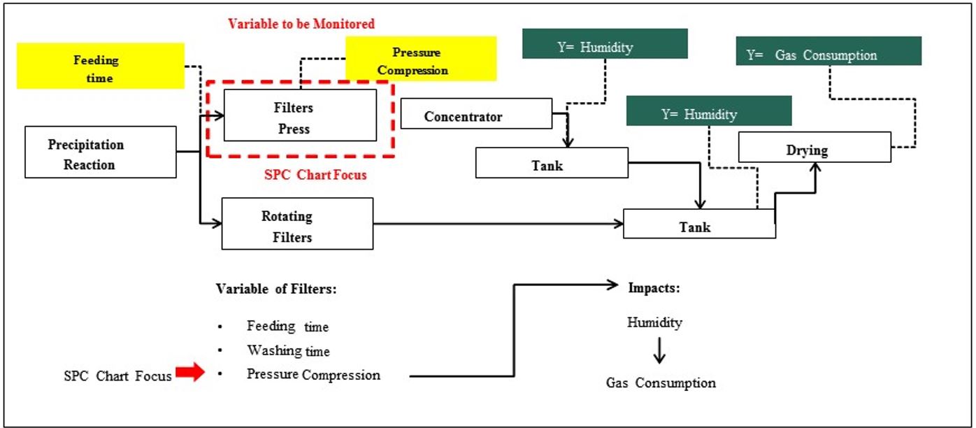 Process Flow with SPC Chart Focus Indication. Source: Authors.
