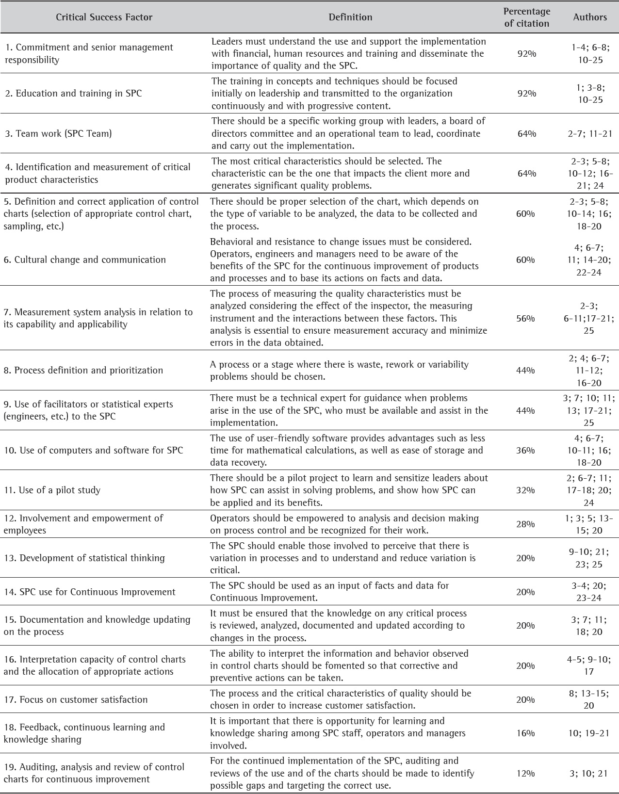 Compilation of the CSF found in SLR.