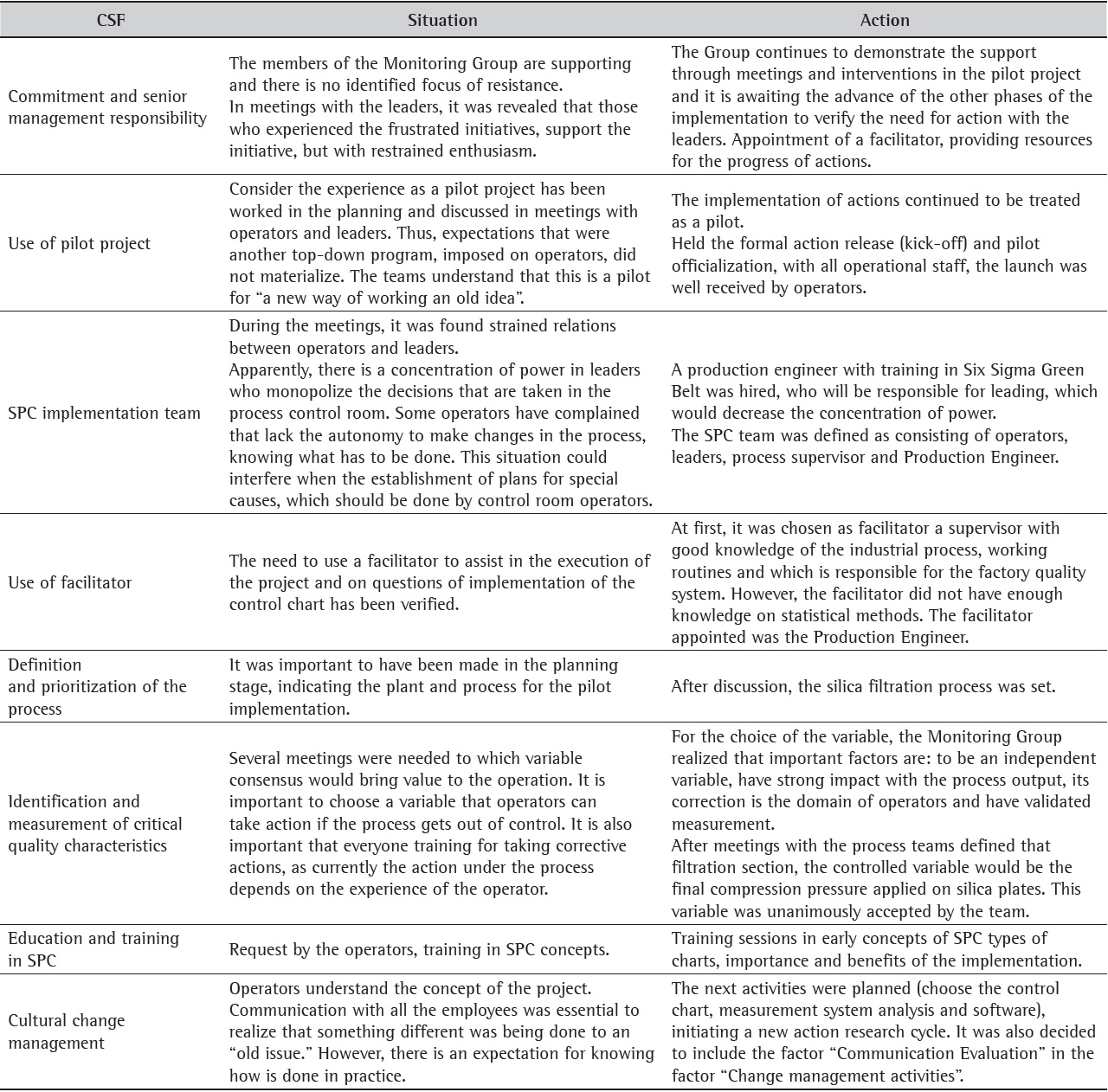 Situation analysis and proposed actions.