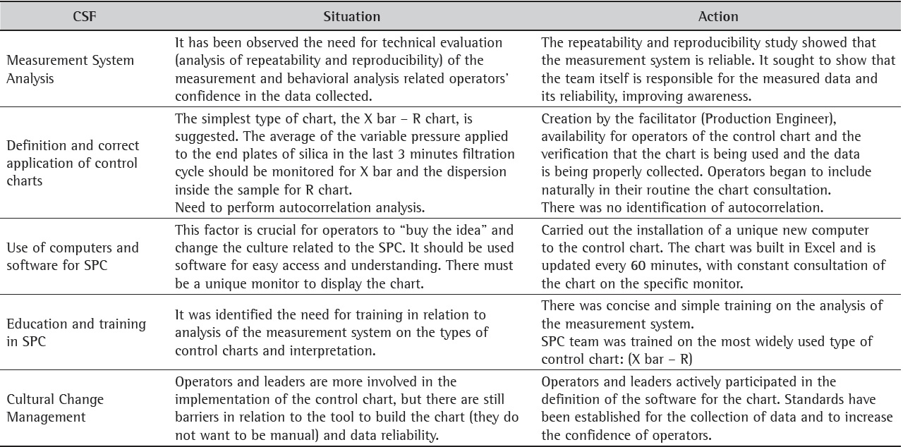 Data analysis and actions to the CSF of the second cycle.