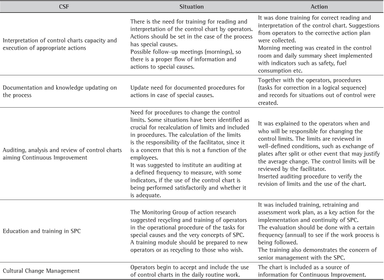 Data analysis and actions to the CSF of the third cycle of research.