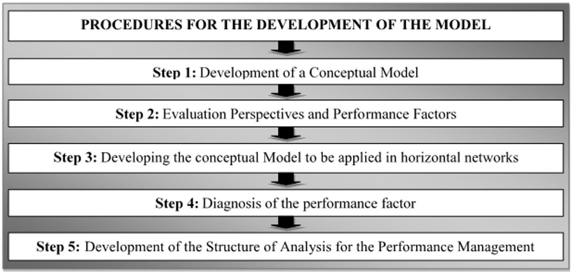 Steps taken to develop the model proposed in this research.