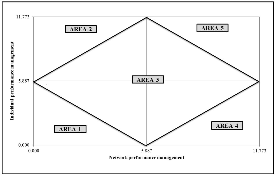 Diagram Individual Performance Management X Network Performance Management.