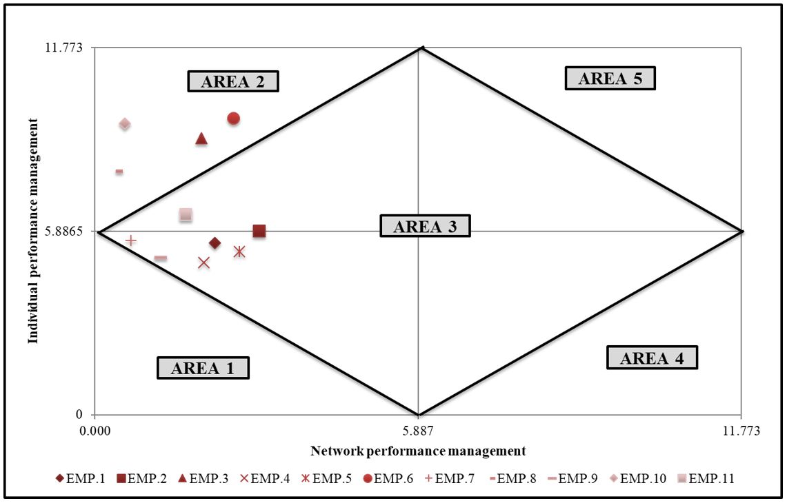 Diagram of Individual X Network performance management of the ICT of Ponta Grossa. EMP.1: Company 1; EMP.2: Company 2; EMP.3: Company 3; EMP.4: Company 4; EMP.5: Company 5; EMP.6: Company 6; EMP.7: Company 7; EMP.8: Company 8; EMP.9: Company 9; EMP.10: Company 10; EMP.11: Company 11.