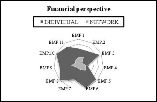 Individual and network management for the Financial perspective. EMP.1: Company 1; EMP.2: Company 2; EMP.3: Company 3; EMP.4: Company 4; EMP.5: Company 5; EMP.6: Company 6; EMP.7: Company 7; EMP.8: Company 8; EMP.9: Company 9; EMP.10: Company 10; EMP.11: Company 11.