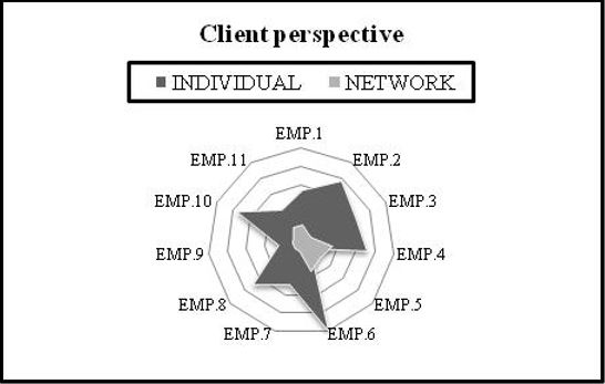 Individual and network management for the Client perspective. EMP.1: Company 1; EMP.2: Company 2; EMP.3: Company 3; EMP.4: Company 4; EMP.5: Company 5; EMP.6: Company 6; EMP.7: Company 7; EMP.8: Company 8; EMP.9: Company 9; EMP.10: Company 10; EMP.11: Company 11.
