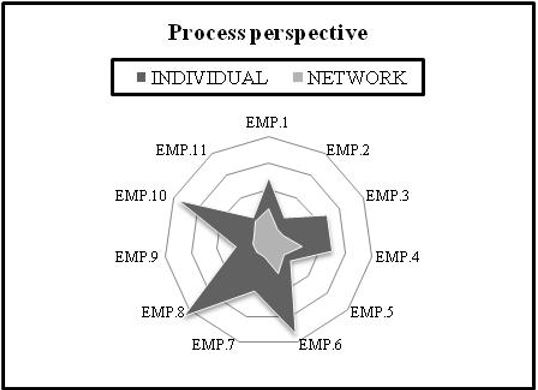 Individual and network management for the Process perspective. EMP.1: Company 1; EMP.2: Company 2; EMP.3: Company 3; EMP.4: Company 4; EMP.5: Company 5; EMP.6: Company 6; EMP.7: Company 7; EMP.8: Company 8; EMP.9: Company 9; EMP.10: Company 10; EMP.11: Company 11.