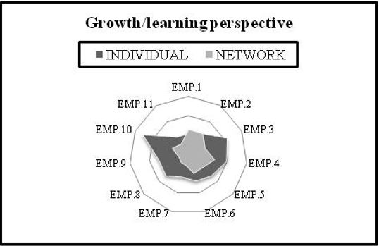 Individual and network management for the Growth/Learning perspective. EMP.1: Company 1; EMP.2: Company 2; EMP.3: Company 3; EMP.4: Company 4; EMP.5: Company 5; EMP.6: Company 6; EMP.7: Company 7; EMP.8: Company 8; EMP.9: Company 9; EMP.10: Company 10; EMP.11: Company 11.