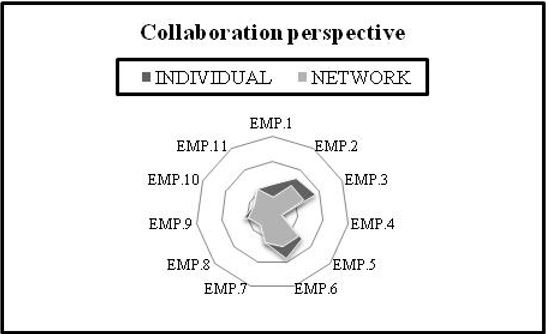 Individual and network management for the collaboration perspective. EMP.1: Company 1; EMP.2: Company 2; EMP.3: Company 3; EMP.4: Company 4; EMP.5: Company 5; EMP.6: Company 6; EMP.7: Company 7; EMP.8: Company 8; EMP.9: Company 9; EMP.10: Company 10; EMP.11: Company 11.