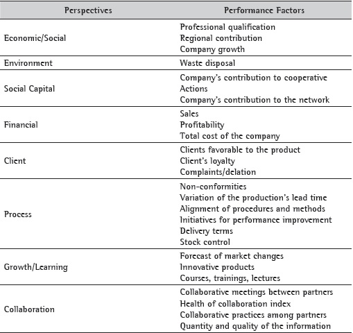 Performance perspectives and factors for horizontal business networks.