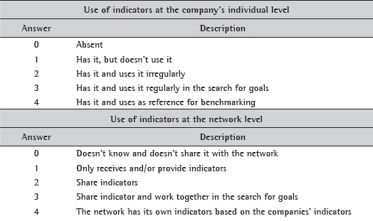 Levels of response in relation to the use of indicators to evaluate each performance factor at individual and network levels.