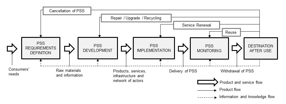 Proposed PSS life cycle.
