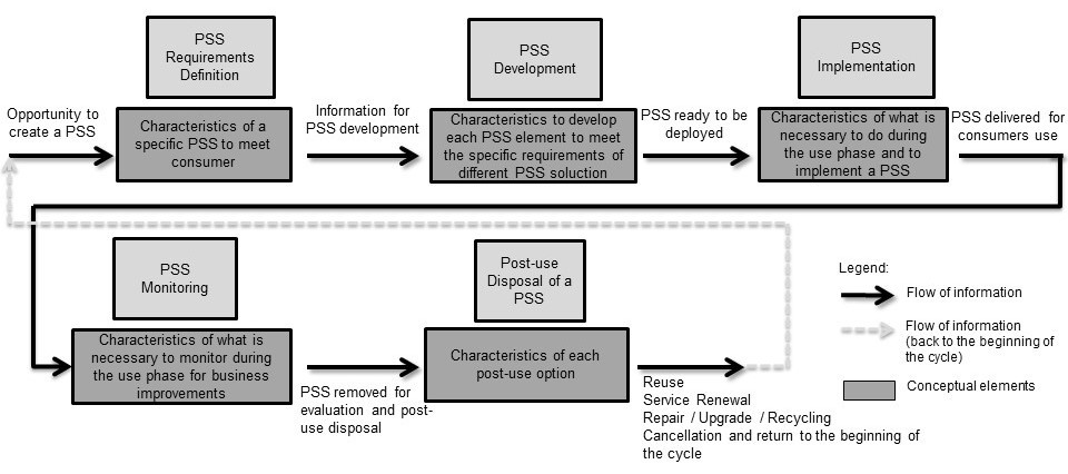 Basis for the identification of the conceptual elements from the input and output stages of the PSS life cycle.
