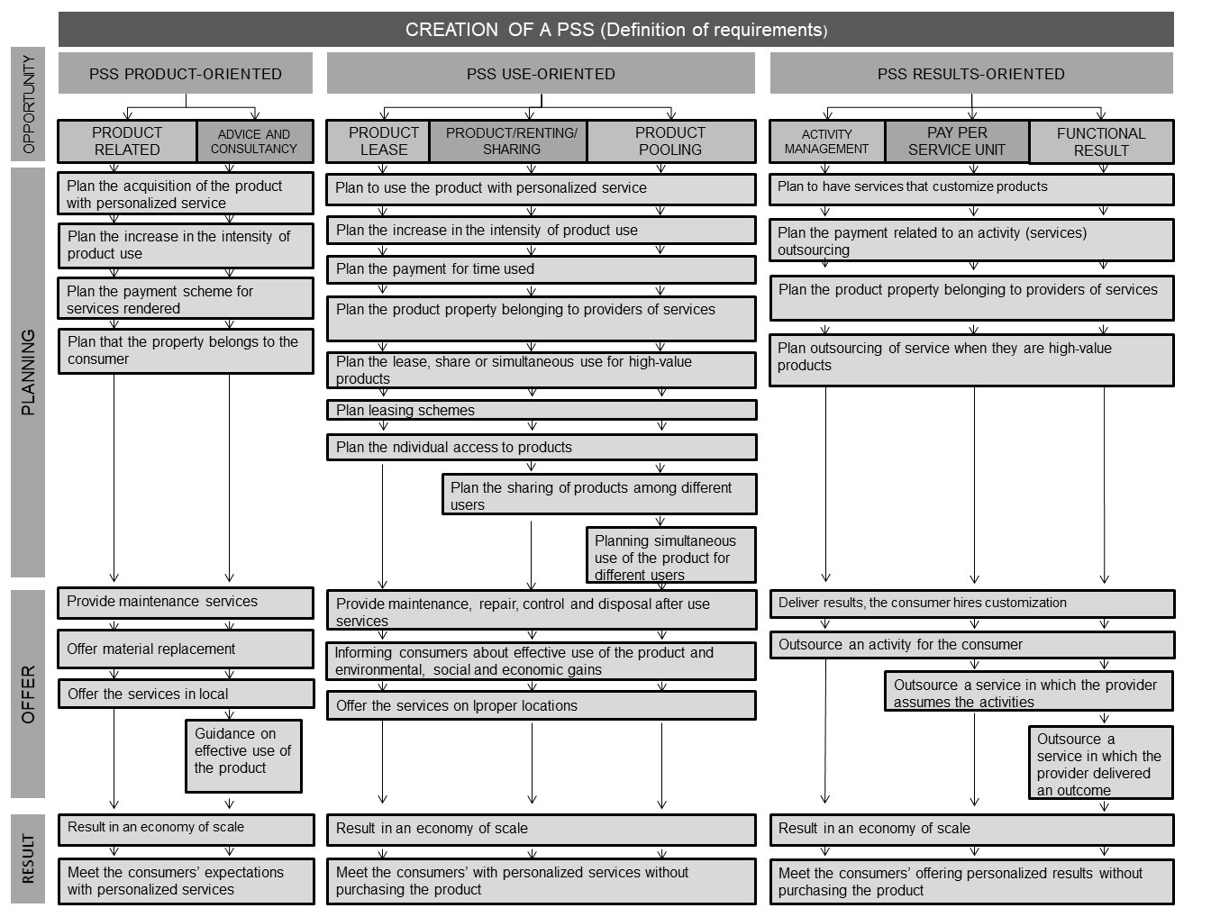 Organization of the conceptual elements in the first life cycle phase.