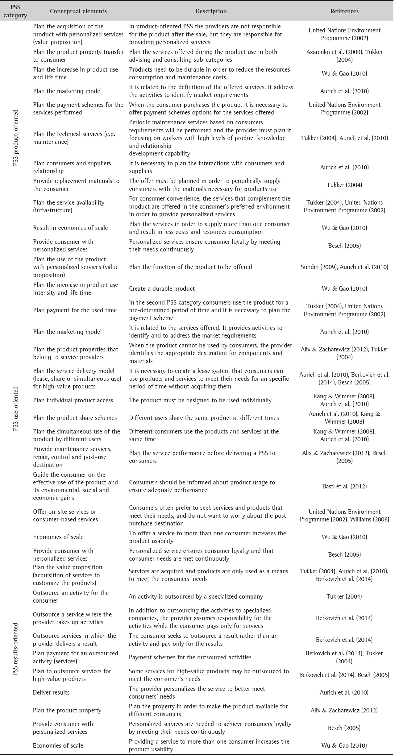 Conceptual elements for PSS requirements definition life cycle phase.