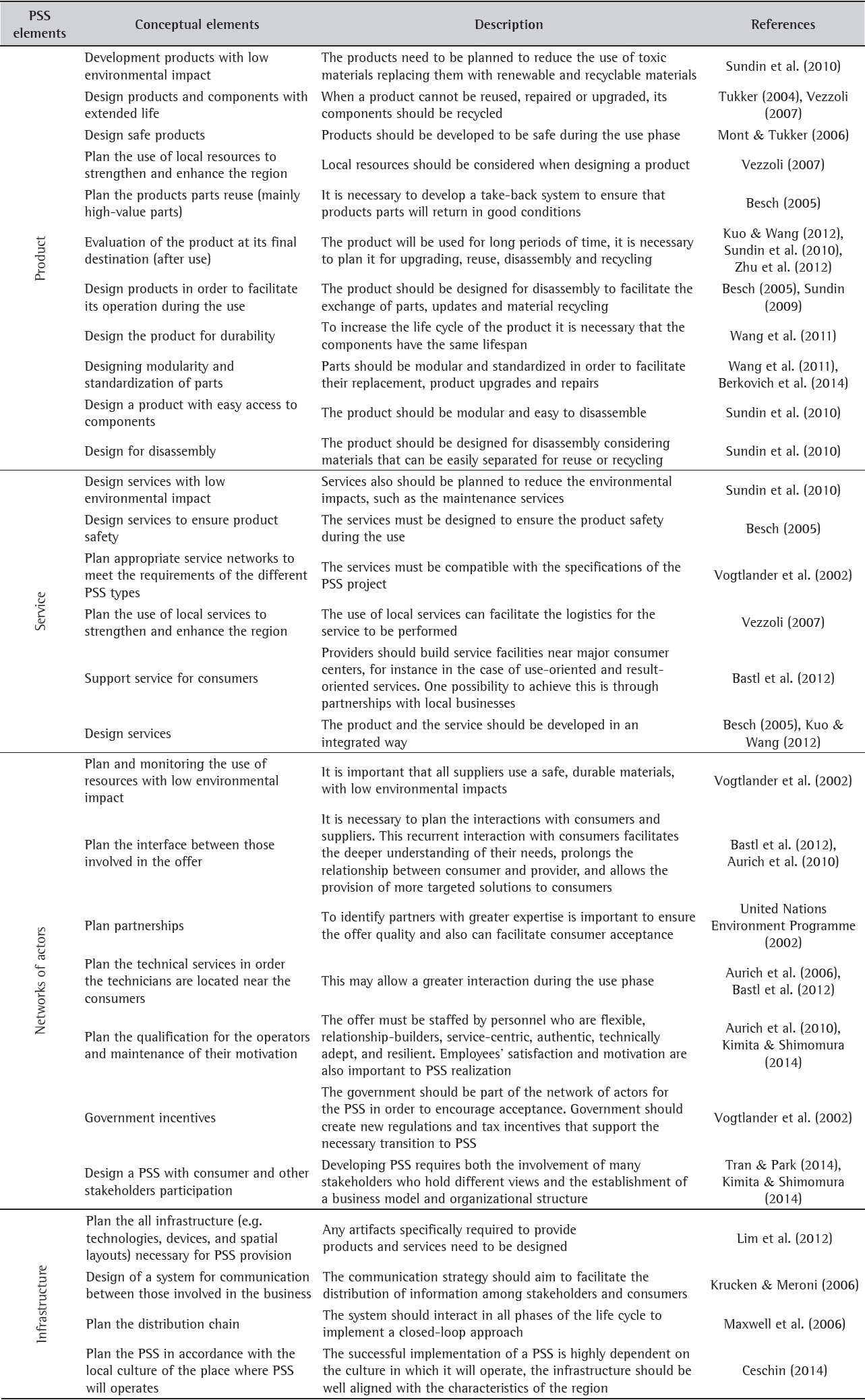 Conceptual elements for PSS development phase.