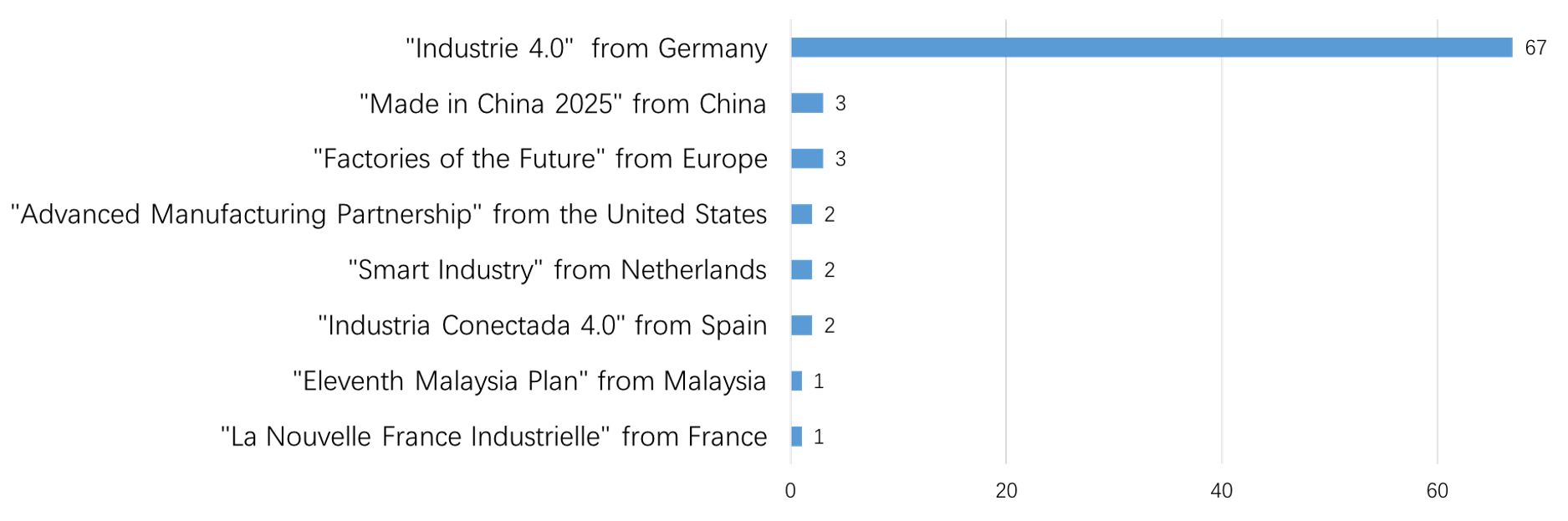 Number of included papers by public policies.