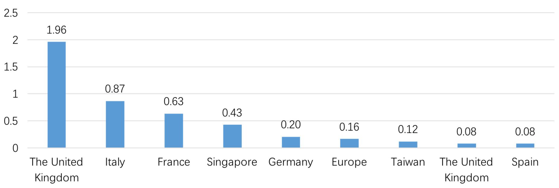Annual investment in initiatives related to the fourth industrial revolution in billion euros.