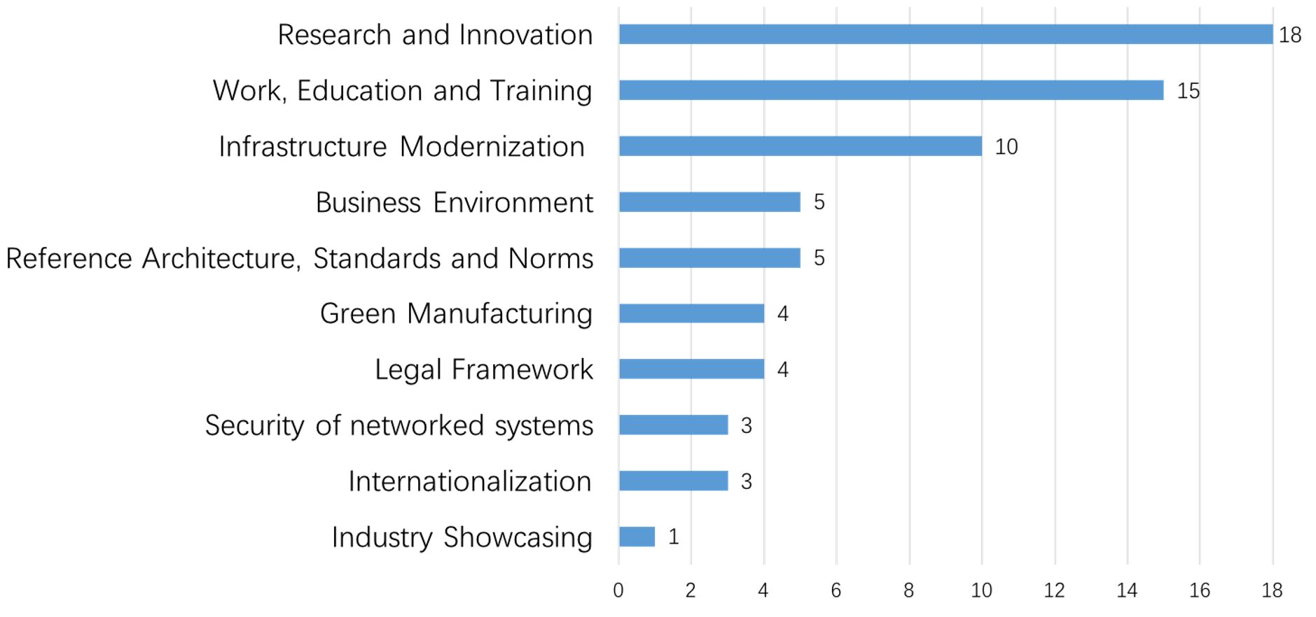 Number of public policies citing each main area for action.