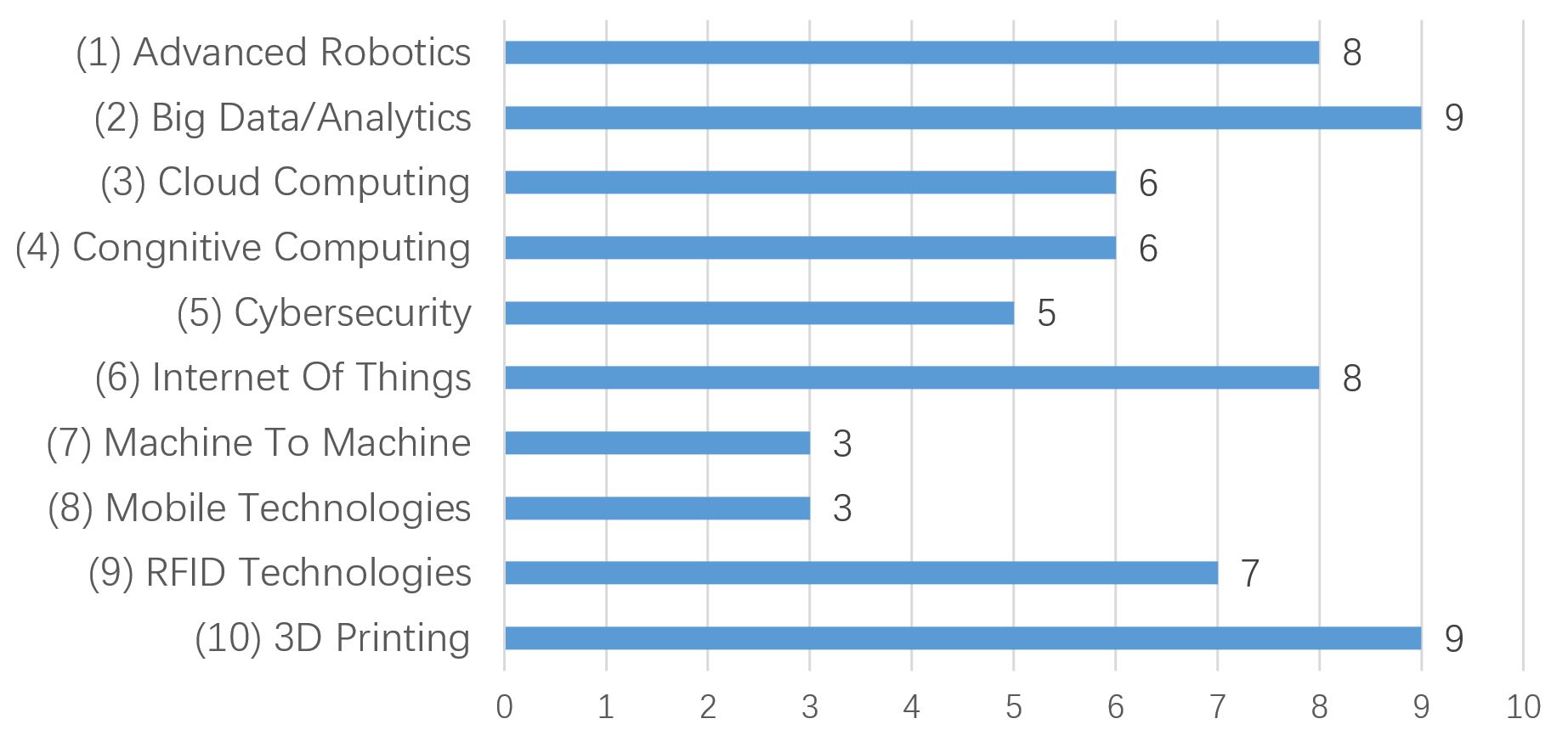 Prioritized technologies in public policies.
