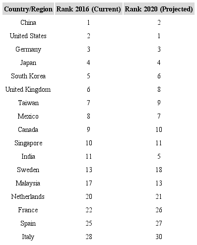 Top manufacturing countries and regions, ranked according to Deloitte (2016).