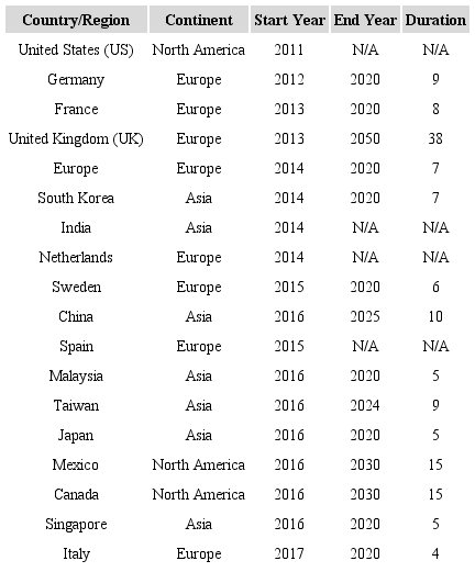 The duration of each public policy.