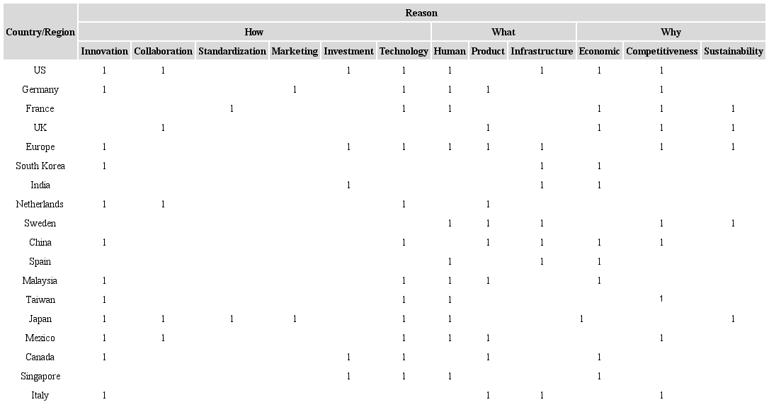 Summary of main objectives from the public policies.