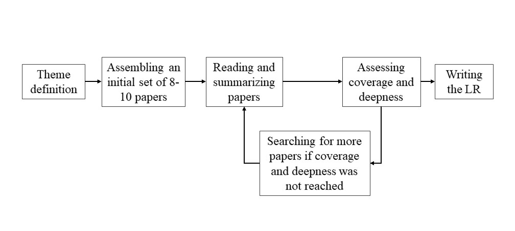 Steps for a LR.