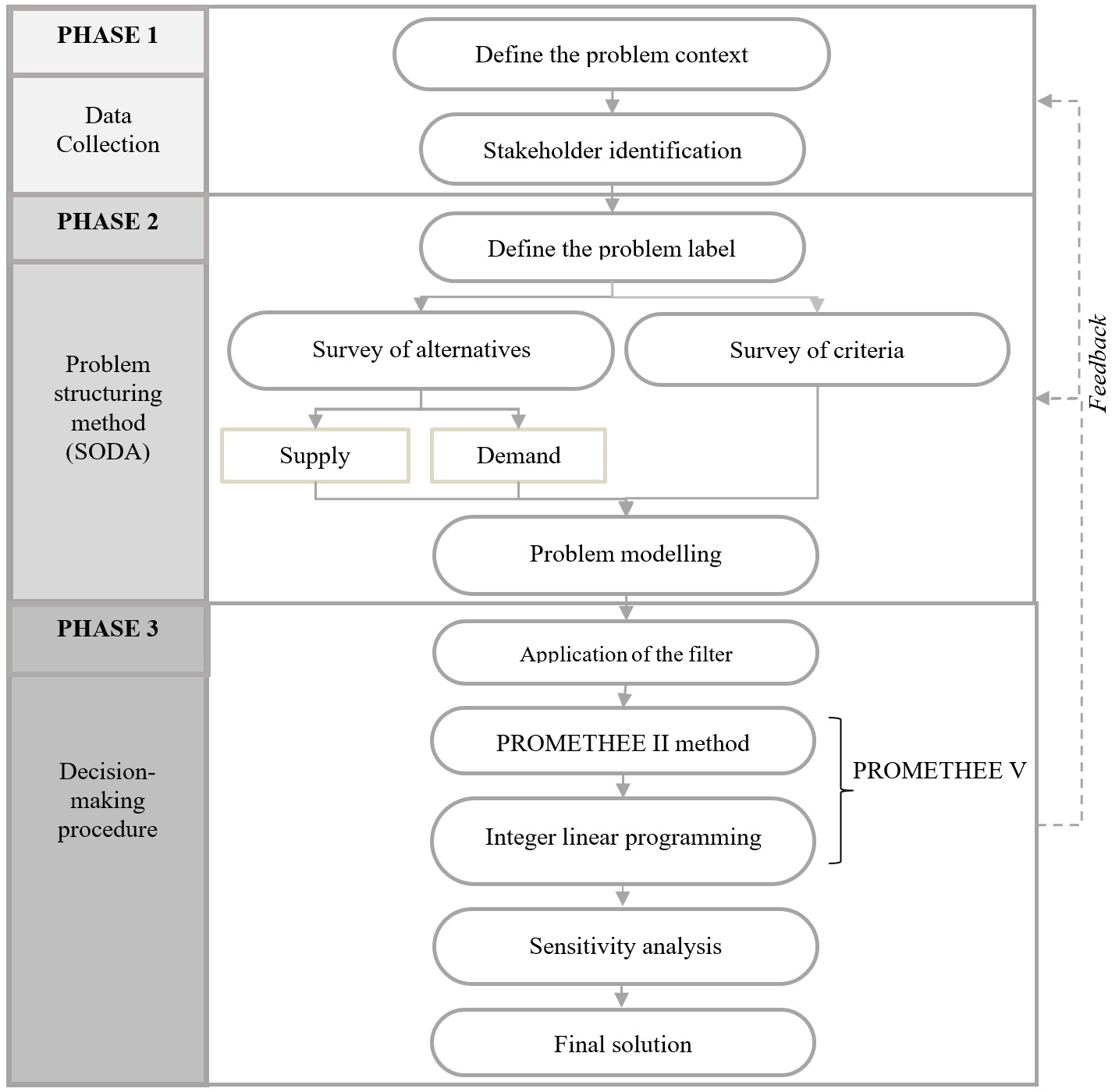 Model for strategic decision making on water management.