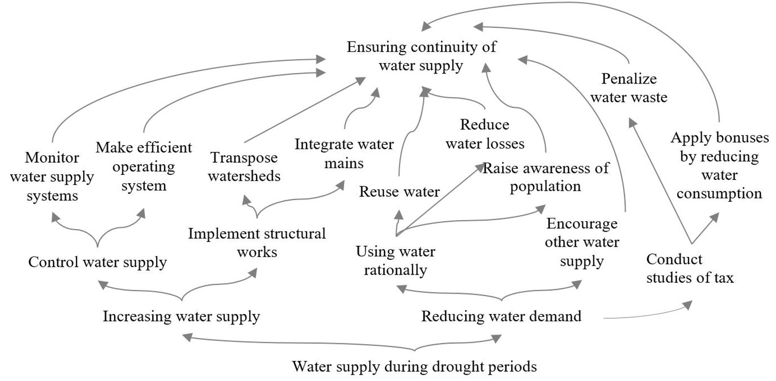 Global cognitive map: Supply-Demand strategies.