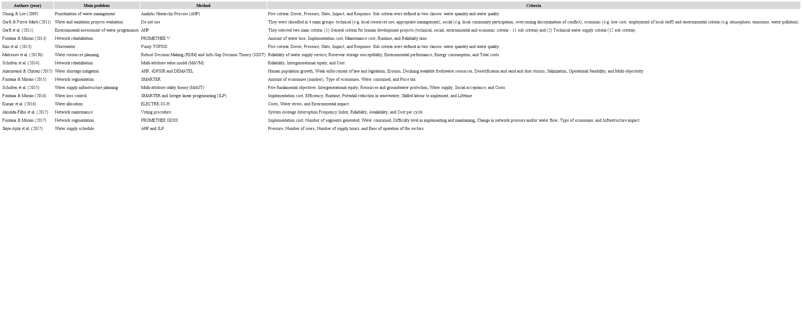Evaluation criteria and methods applied to water management.