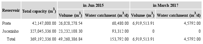 Situation of water reservoirs.