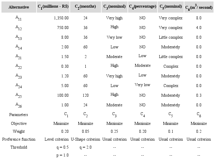 Decision making matrix and parameters required by the model.