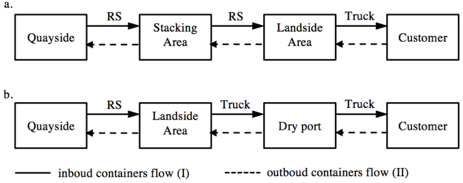  Container handling cycle by means Reach Stackers (RS) and Truck in case of SA inside the seaport (a) and in case of dry port area outside of the seaport (b). 
