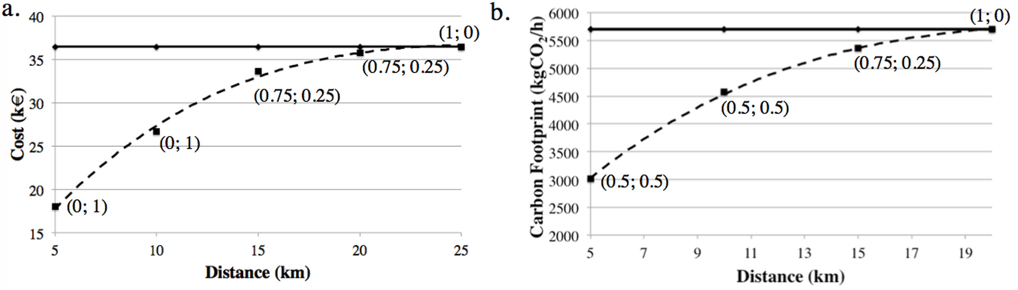 Comparison between strategies suggested (shown in bracket) by DSS and the strategy identified for N2=0 (with no dry port) according cost (a) and carbon footprint evaluation (b). 