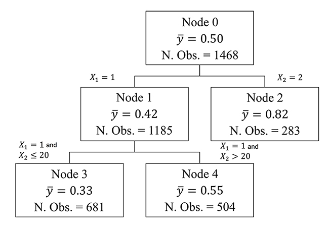 Decision tree partitioning example. 