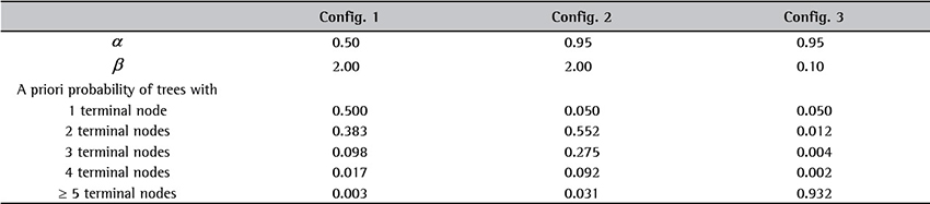 Prior distribution of the number of terminal nodes.