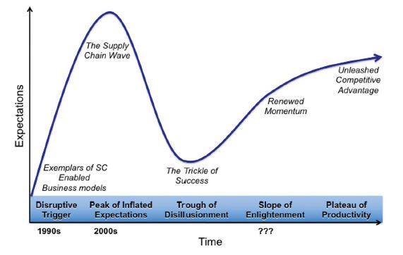 Supply chain design and the hype cycle.