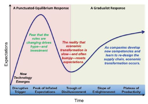 Evolution theory and the hype cycle.