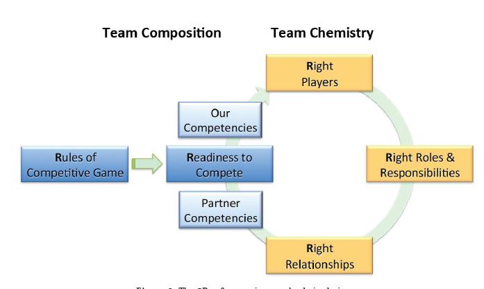 The 5Rs of purposive supply chain design.