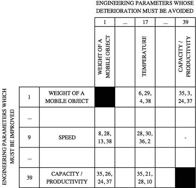 Scheme of the contradiction matrix.