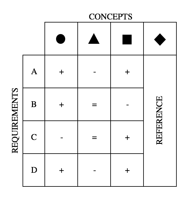 Concept selection matrix scheme.